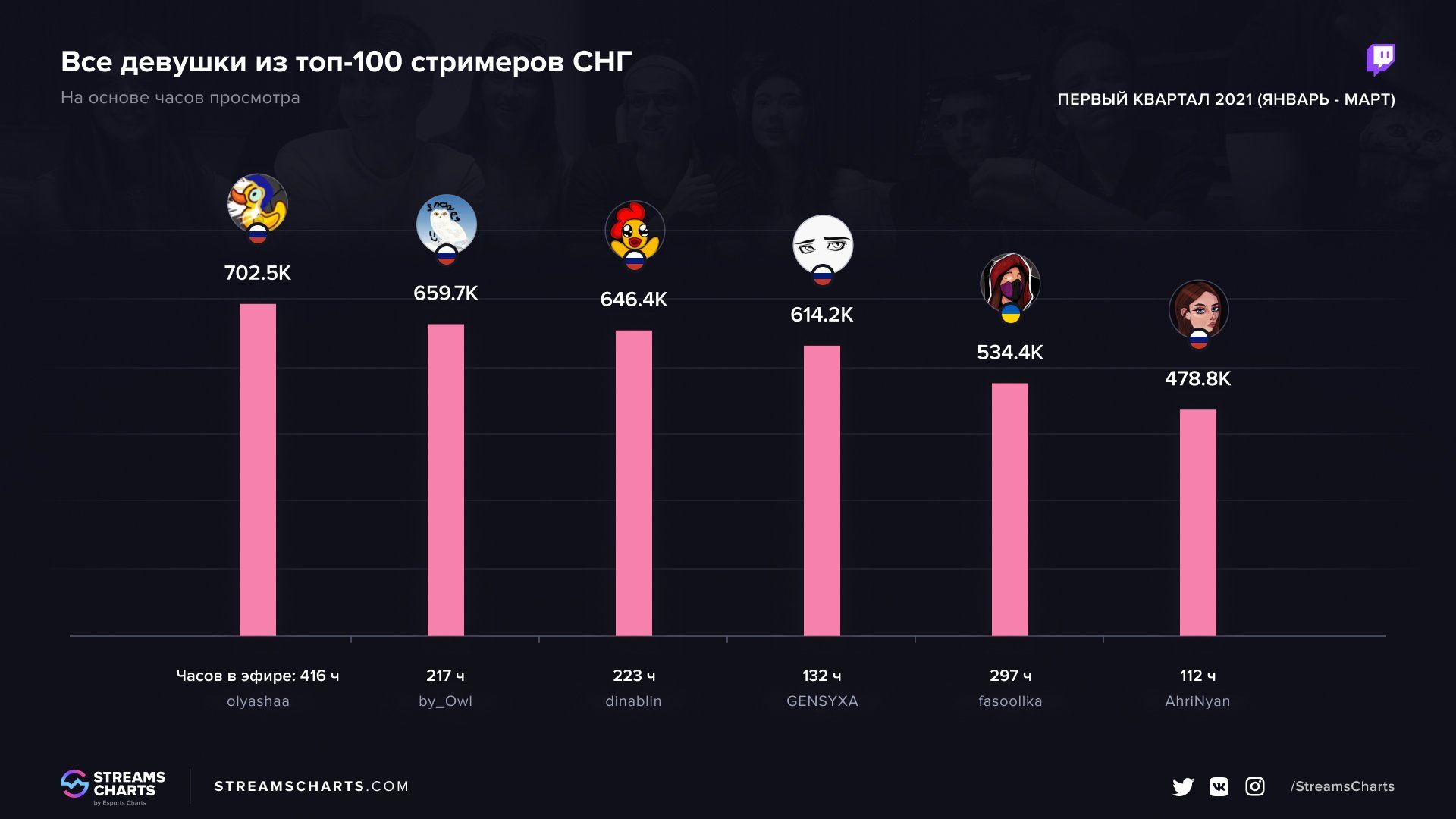 Источник: streamscharts.com