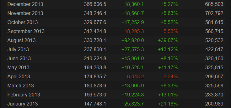 Онлайн Dota 2 за 2013 год.
Источник: Steam Charts