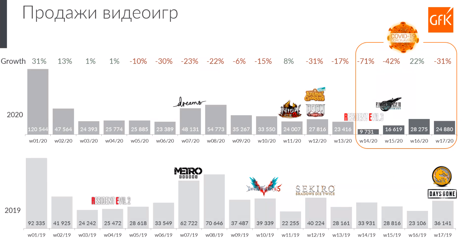 Статистика продаж физических копий видеоигр в 2019 и 2020 годах | Источник: презентация компании GfK &laquo;Игровой рынок в период COVID-кризиса&raquo;