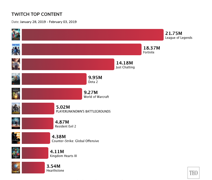 Статистика просмотров с 28 января по 3 февраля