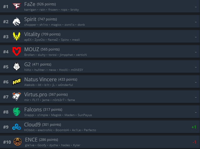 Топ-10 рейтинга HLTV.org
