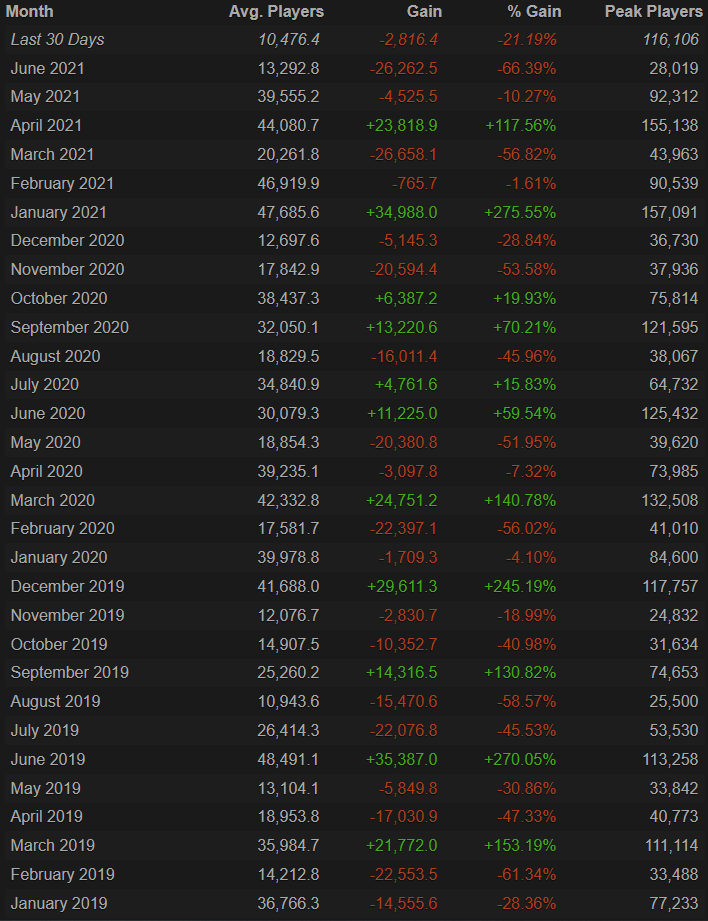 Статистика онлайна Path of Exile. Источник: Steam Charts