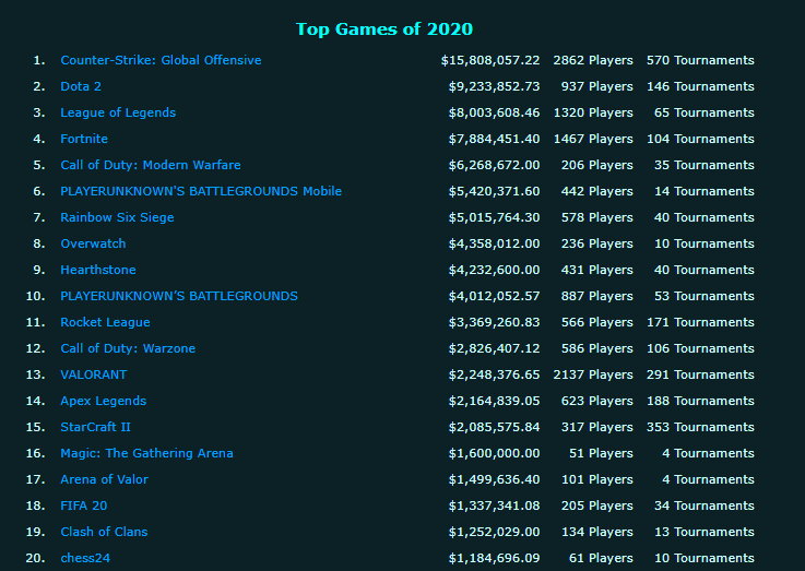 Источник: Esports Earnings
