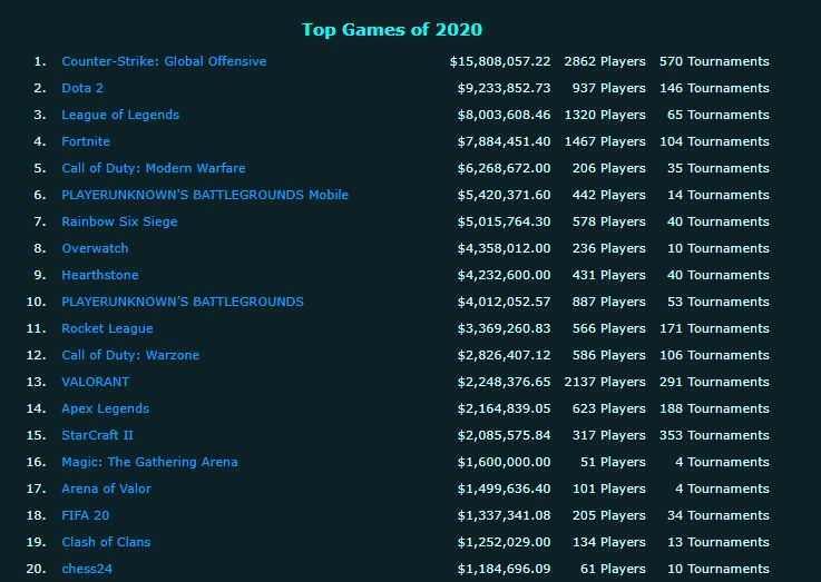 Источник: Esports Earnings