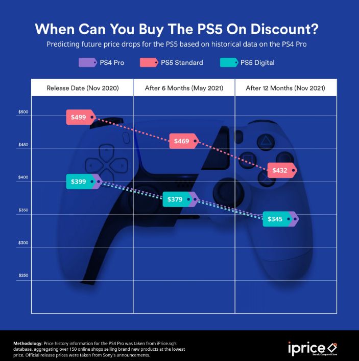 График снижения цен на консоли в 2021 году
