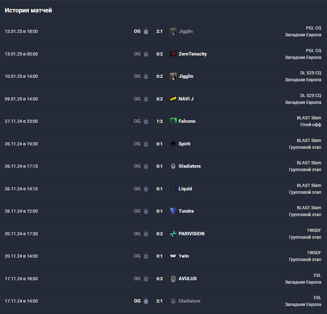 Статистика последних 13 матчей OG