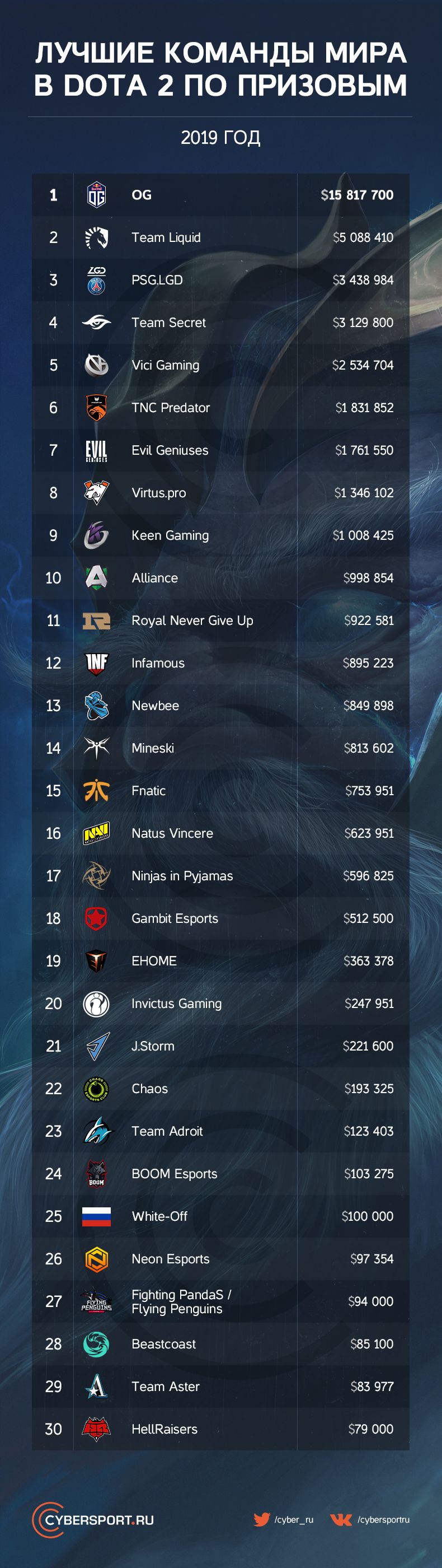  Самые богатые команды мира по Dota 2 в 2019 году