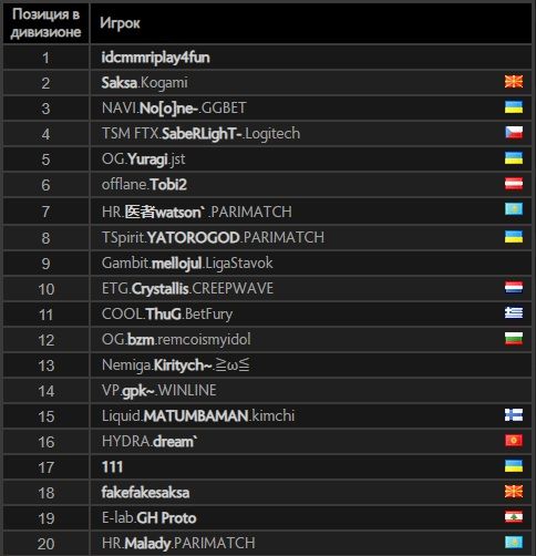 Топ-20 европейского ладдера Dota 2. Источник: dota2.com