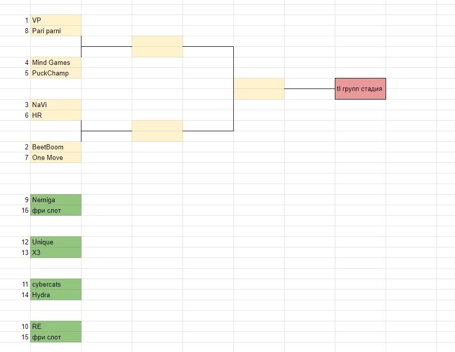 Сетка отборочных на The International 2022 для СНГ по версии менеджера PuckChamp | Источник: Twitter