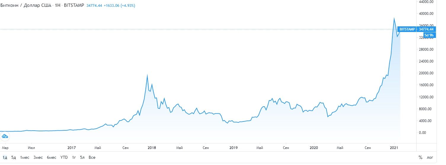 График курса биткоина | Источник: TradingView