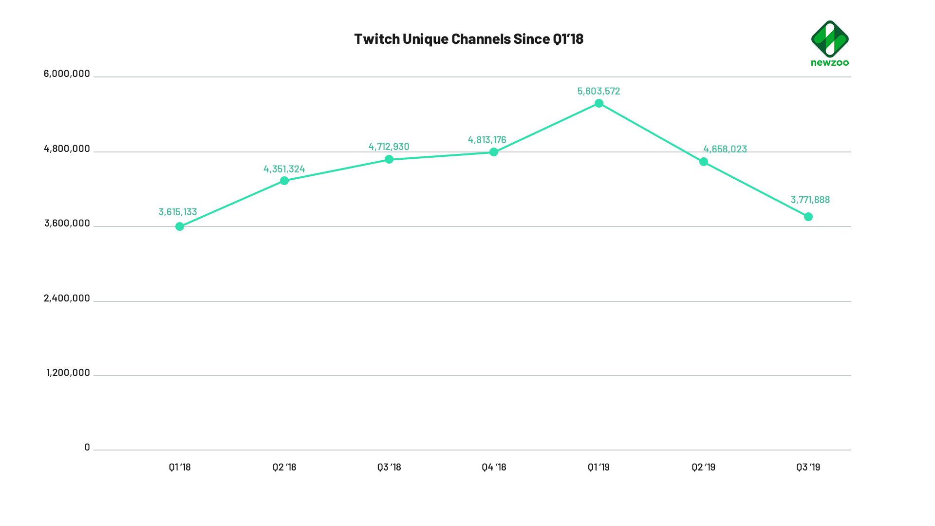  Количество уникальных каналов на Twitch | Источник: Newzoo