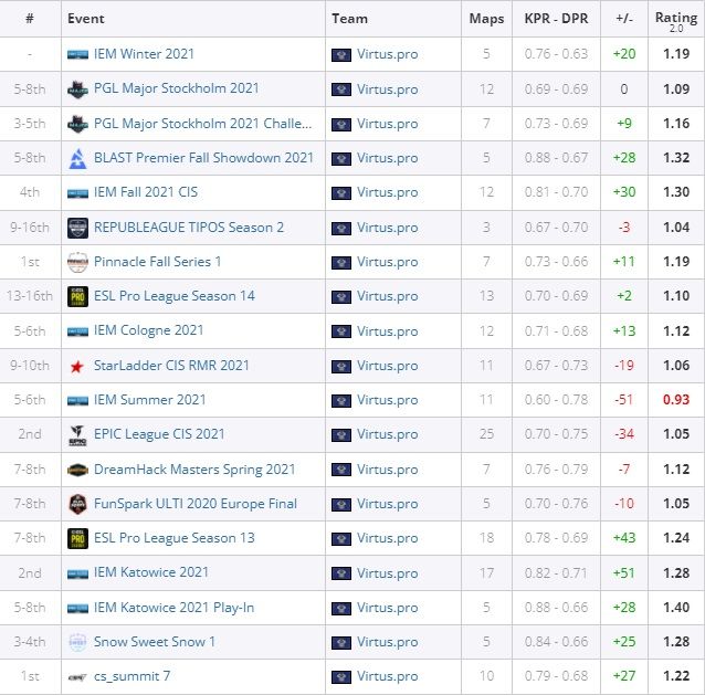 Статистика YEKINDAR в 2021 году. Источник: HLTV.org