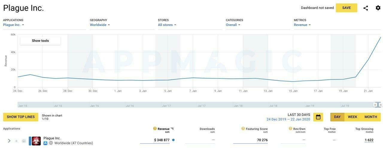 Прибыль версии Plague Inc. для iOS.
Источник: App Magic