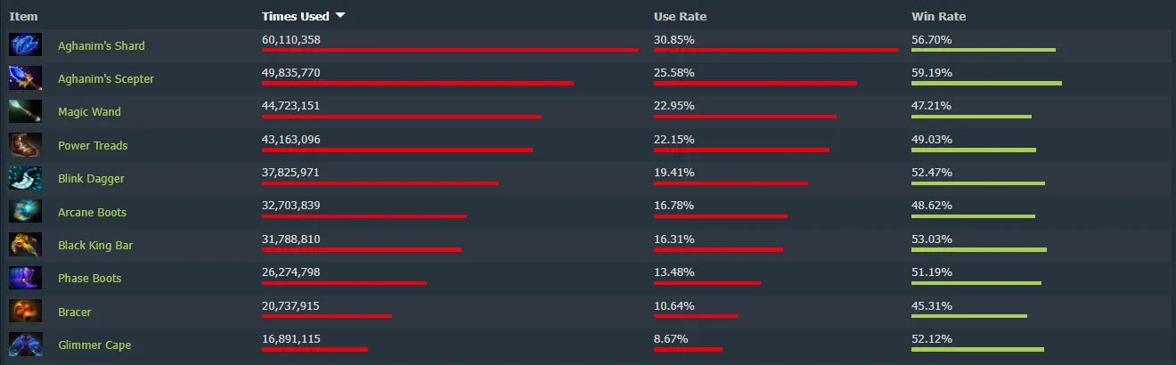 Топ-10 самых популярных предметов в Dota 2 за последние 30 дней | Источник: dotabuff.com
