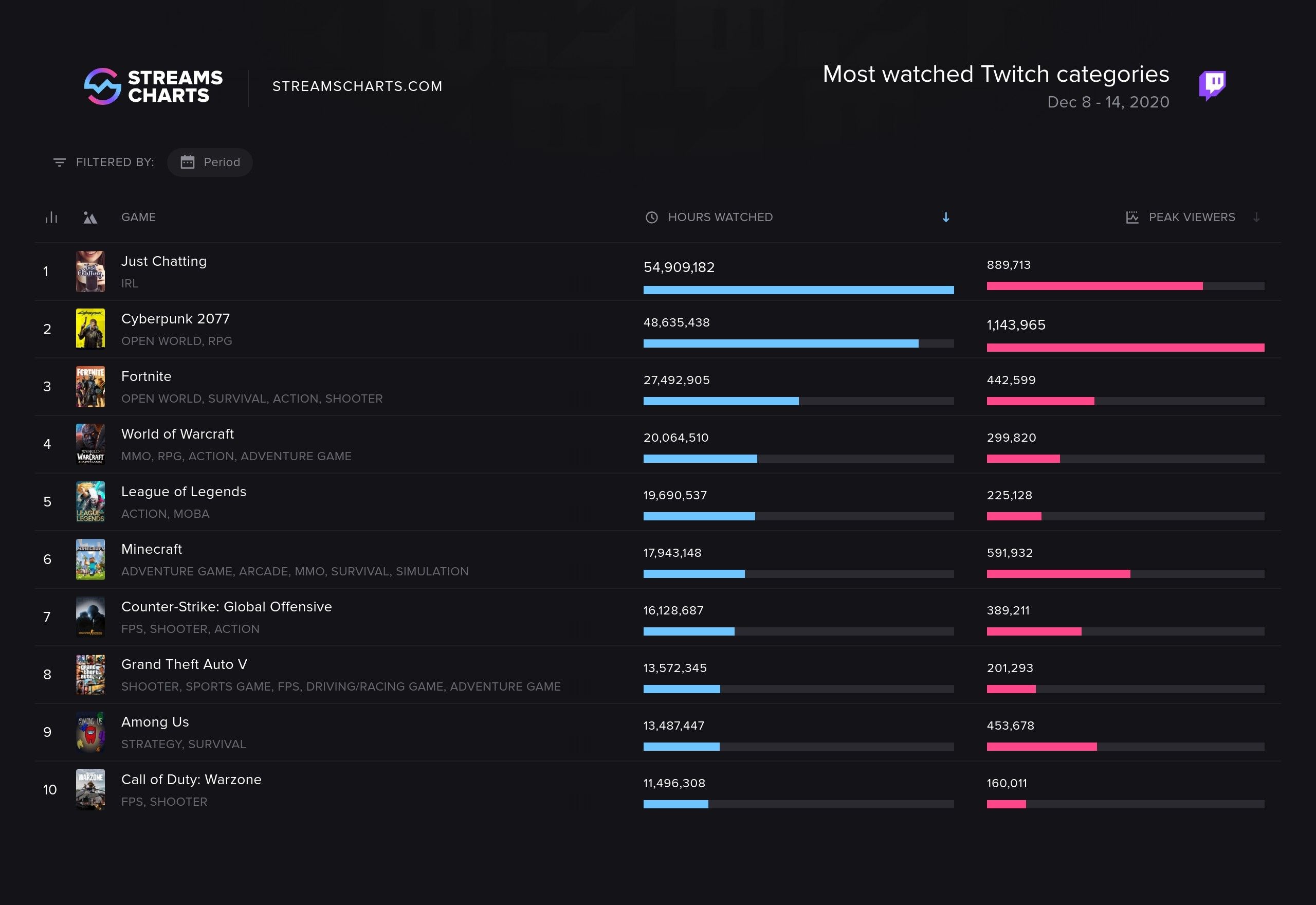 Самые просматриваемые категории на Twitch за 8-14 декабря