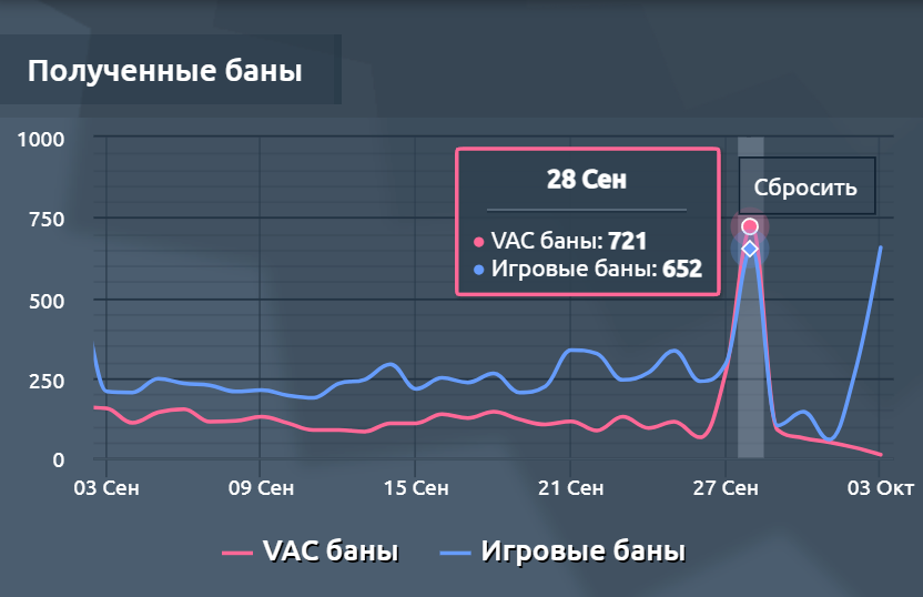 Статистика блокировок VAC | Источник: convars.com