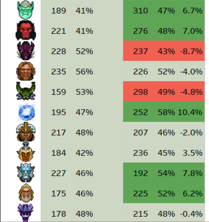 Винрейт героев до и после патча 7.32d.