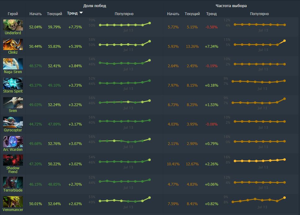 Источник: dotabuff.com
