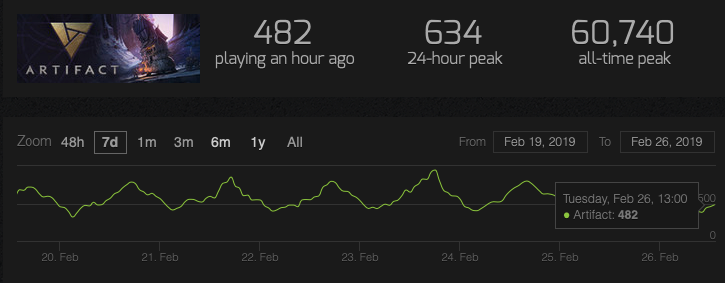 Источник: Steam Charts