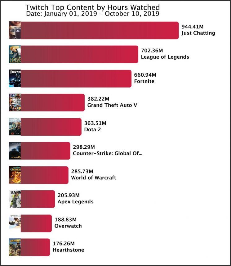 Топ-10 популярных категорий на Twitch в период с 1 января по 10 октября 2019 года | источник: esportsobserver.com