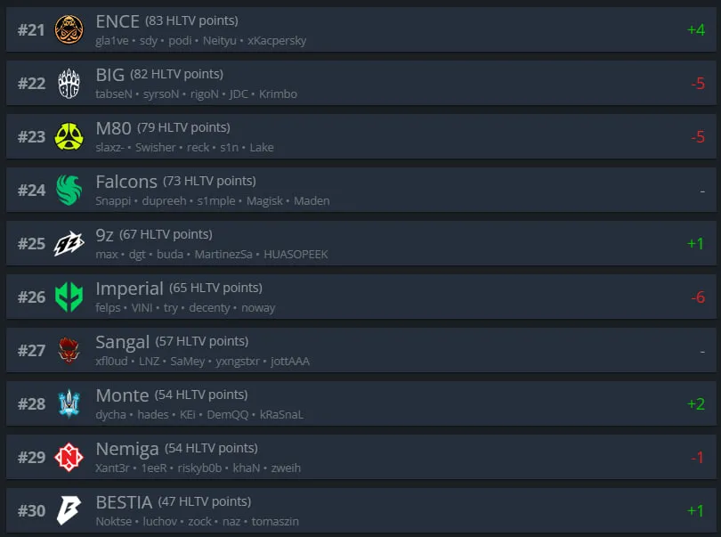 Топ-21-30 рейтинга HLTV.org