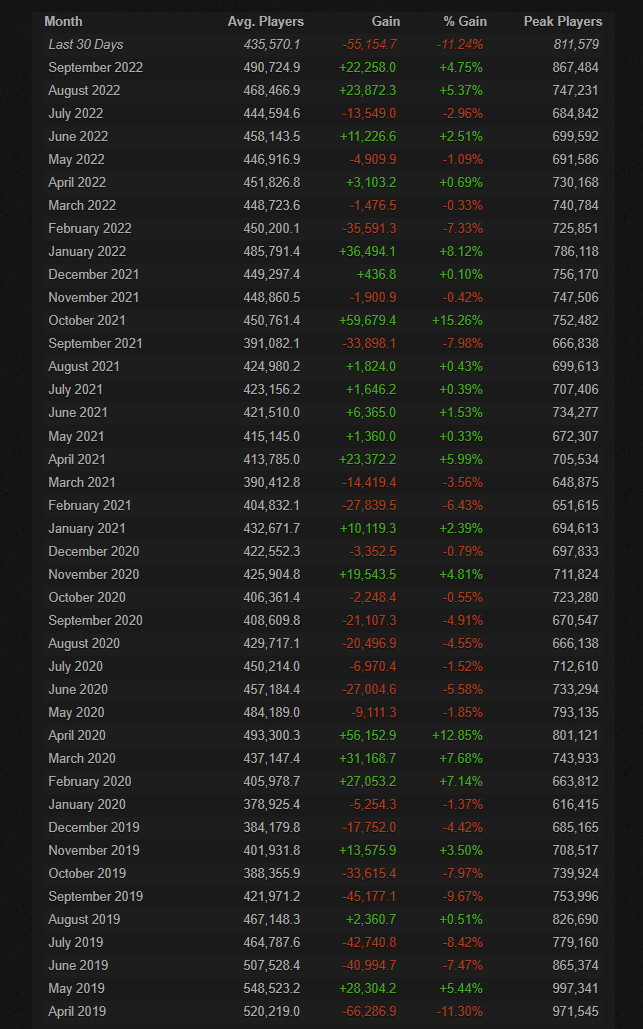 Источник: Steam Charts