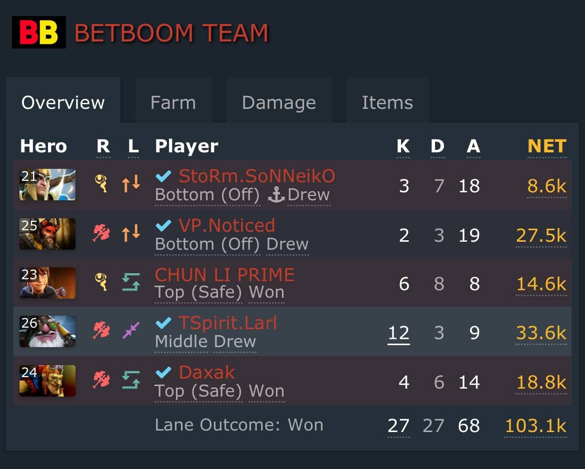 Источник: Dotabuff