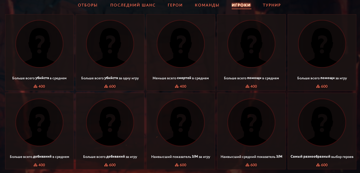 Прогнозы на результаты TI11 по игрокам. Источник: Dota 2