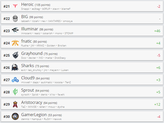 Топ 21-30 рейтинга HLTV.org
