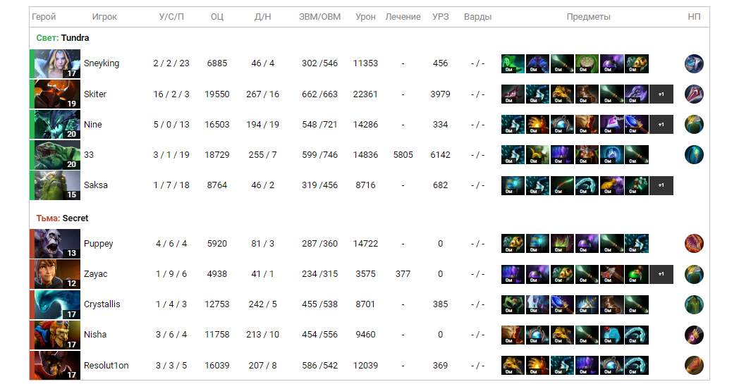 Статистика матча Tundra — Secret 