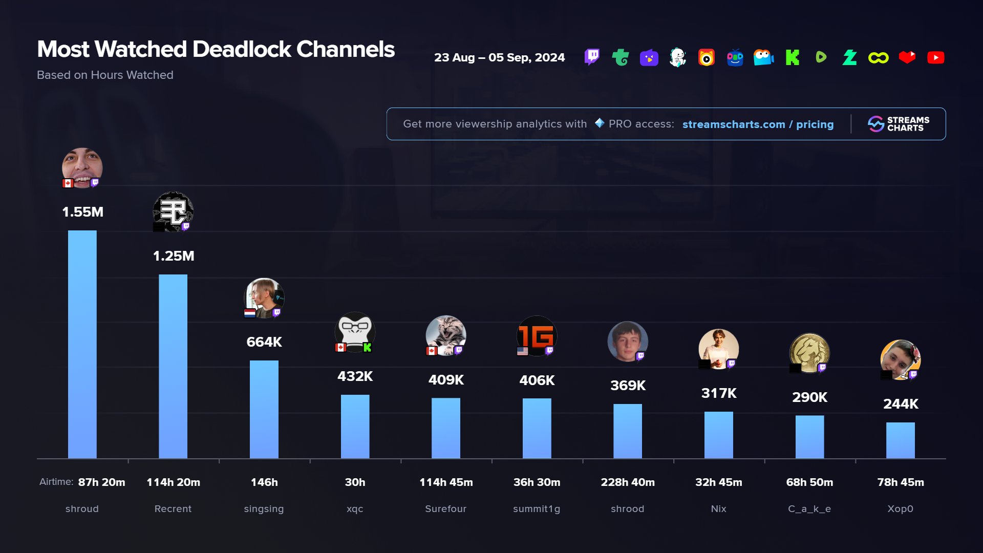 Источник: Stream Charts