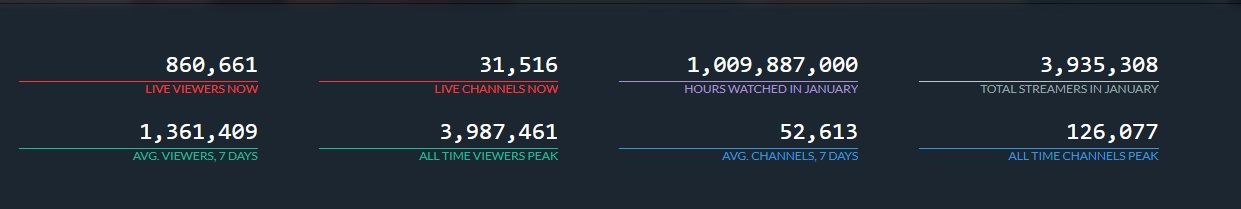 Статистика Twitch (7 февраля, 12:00 мск)