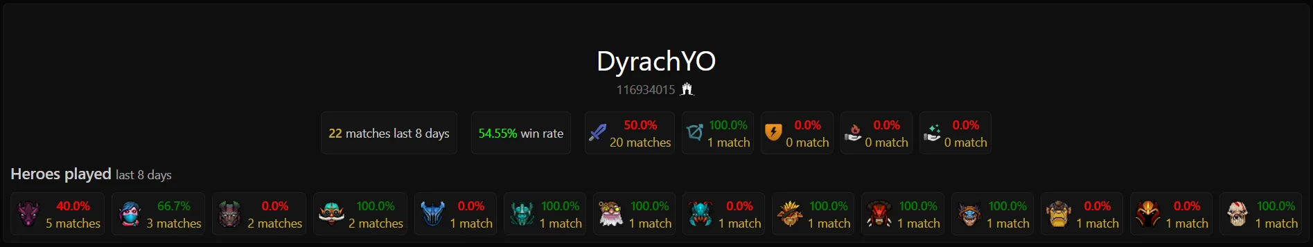 Статистика последних матчей dyrachyo в матчмейкинге | Источник: dota2protracker.com