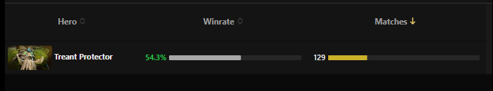 Винрейт Treant Protector у профессиональных игроков в матчмейкинге в патче 7.32d. Источник: Dota2ProTracker
