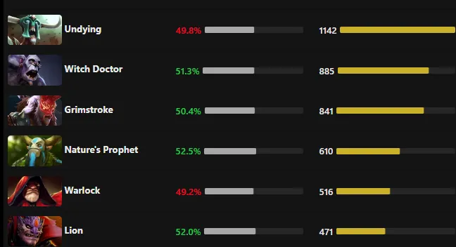 Источник: Dota2ProTracker