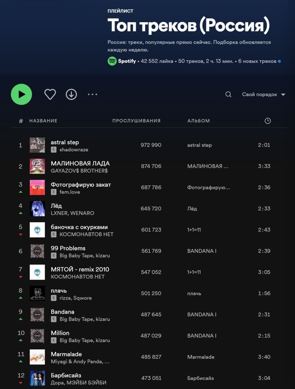 Источник: Spotify