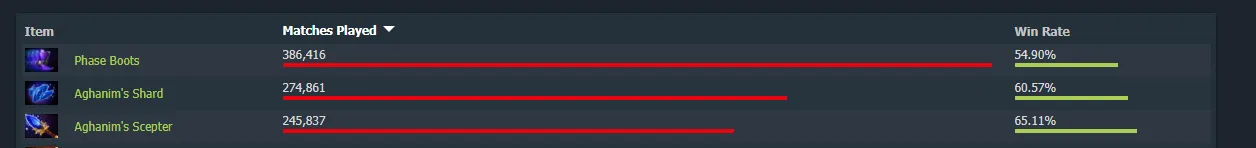 Источник: Dotabuff