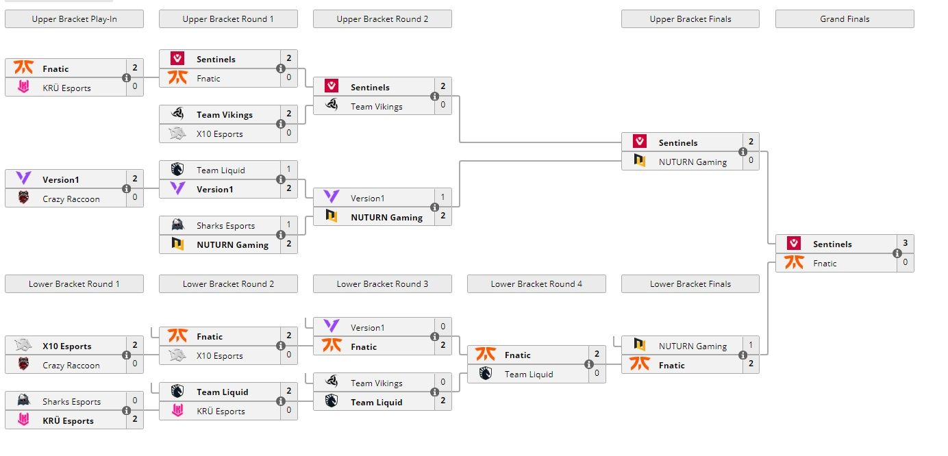 Сетка VALORANT Champions Tour 2021: Stage 2 Masters &mdash; Reykjav&iacute;k | Источник: Liquipedia