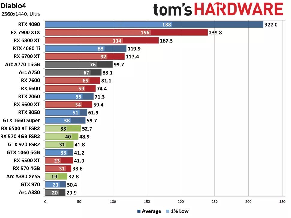 Производительность в 1440p с настройками «ультра». Источник: Tom's Hardware