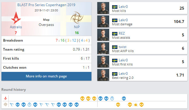 Статистика матча Astralis против Ninjas in Pyjamas.
Источник: HLTV.org