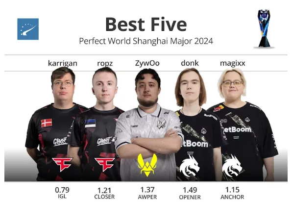 Символическая сборная Perfect World Shanghai Major 2024. Источник: HLTV.org