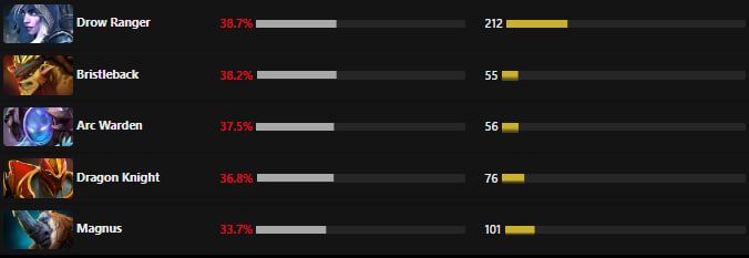 Источник: Dota2ProTracker