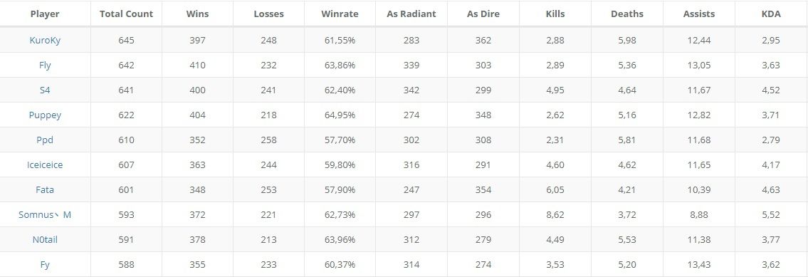 Топ-10 игроков по сыгранным картам на турнирах Valve