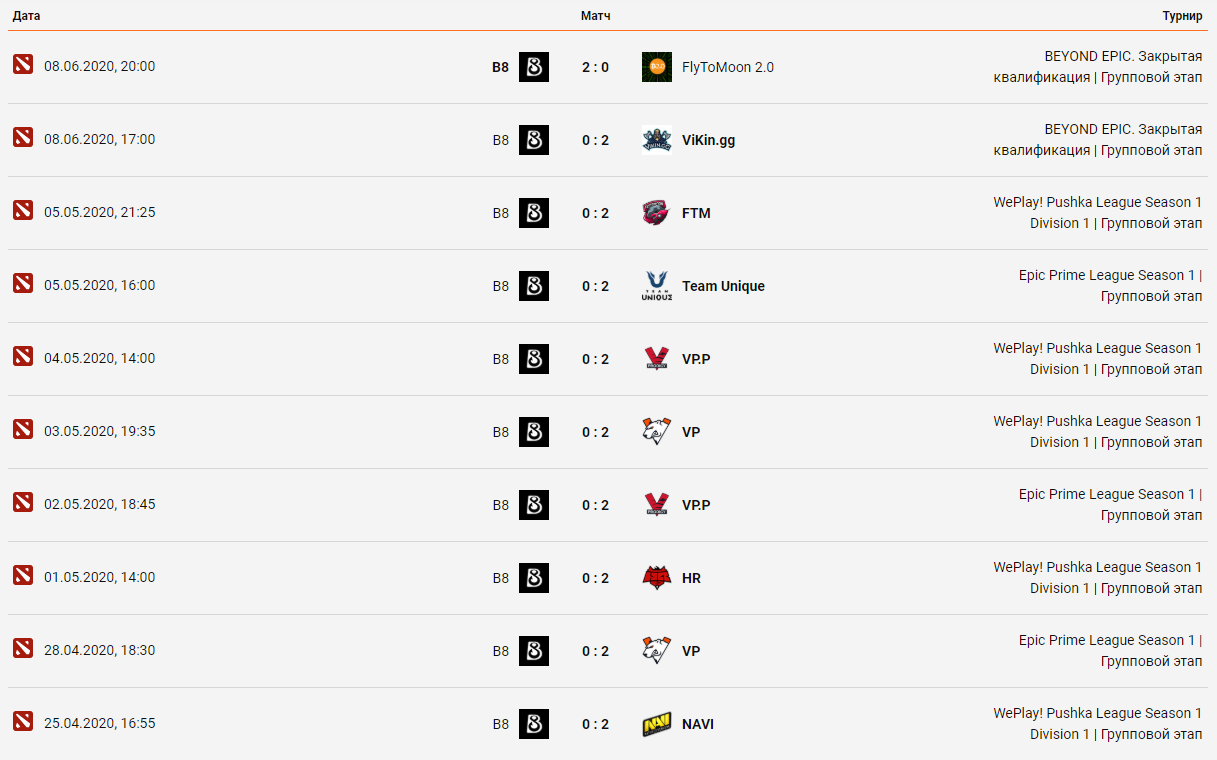История официальных матчей B8 Esports за последние два месяца.
Скриншот: Cybersport.ru