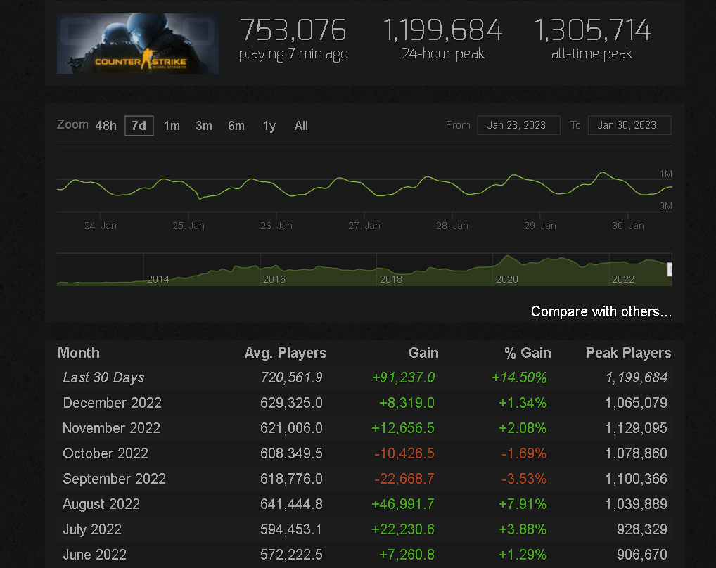 Источник: Steam Charts