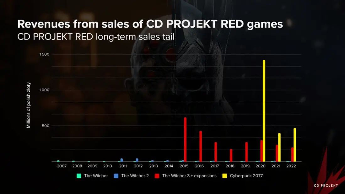 Продажи CD Projekt RED 