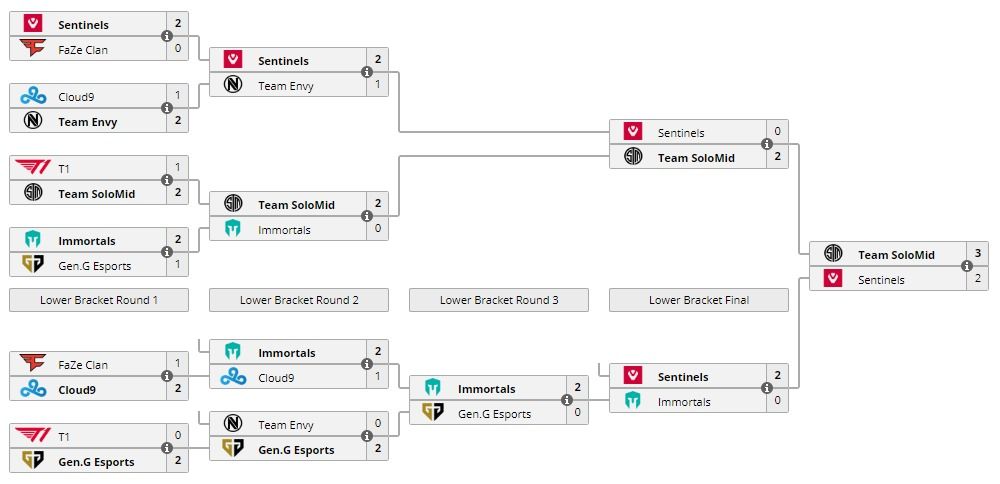 Источник: liquipedia.net/valorant/FaZe_Clan_Invitational