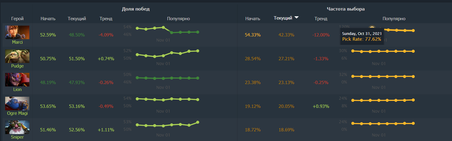 Источник: Dotabuff