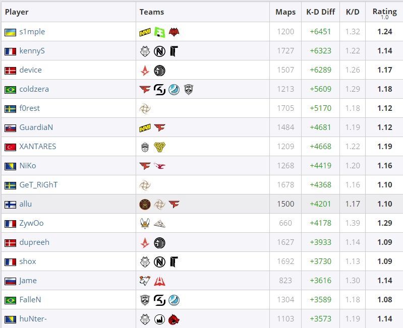 Рейтинг игроков в CS:GO по разнице убийств и смертей | Источник: HLTV.org