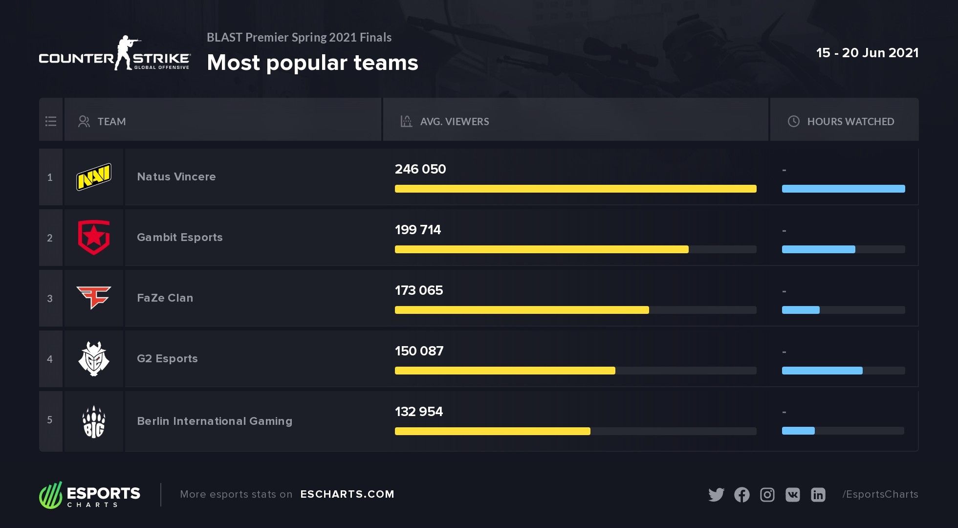 Источник: Esports Charts